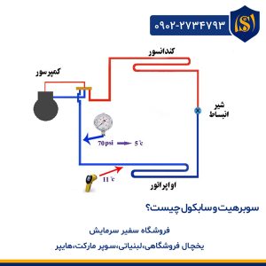 سوبرهیت و سابکول چیست؟